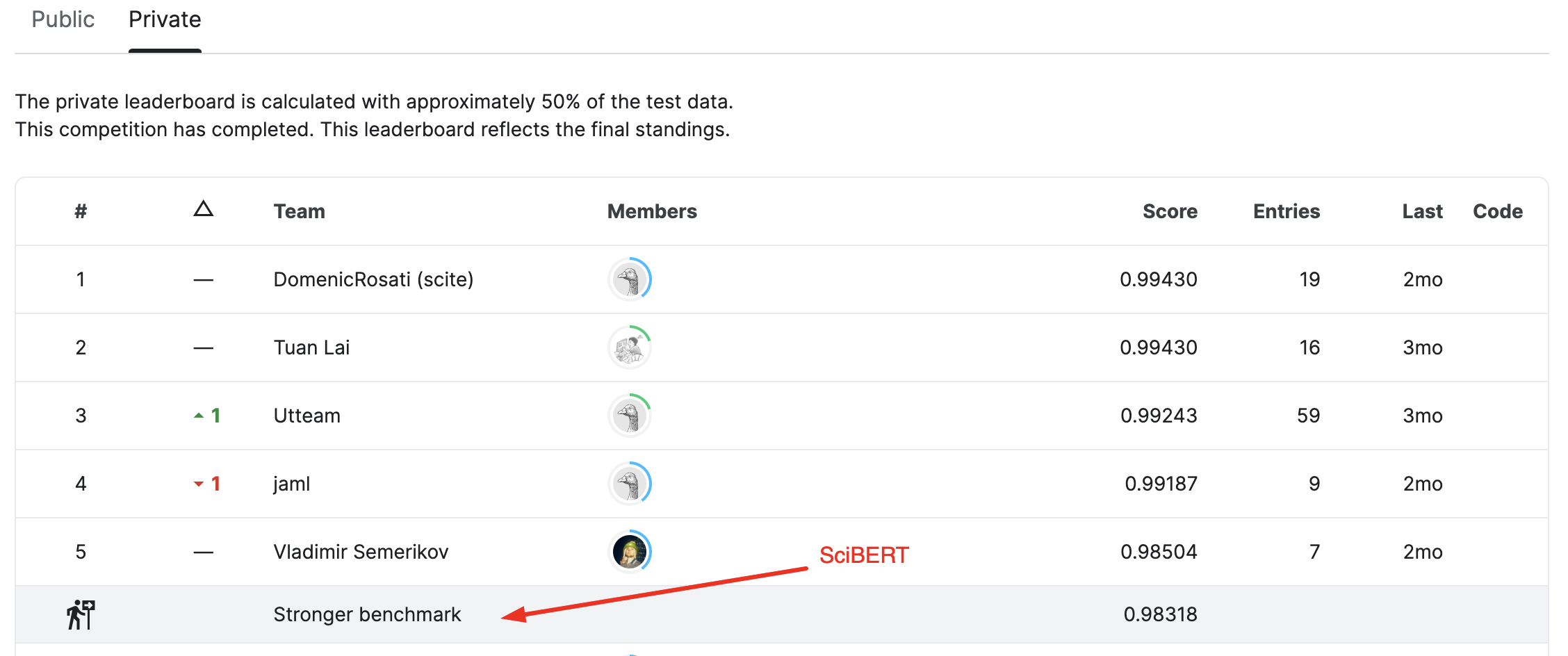 Private leaderboard of the Kaggle competition