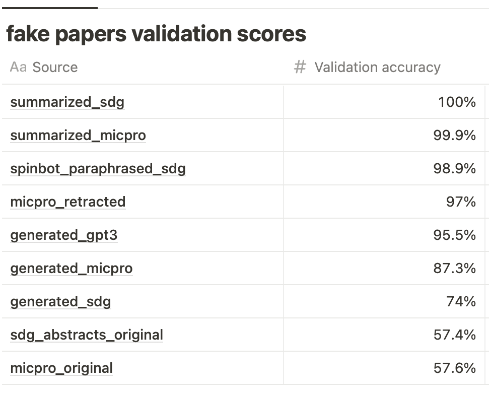 *Fake papers validation scores*